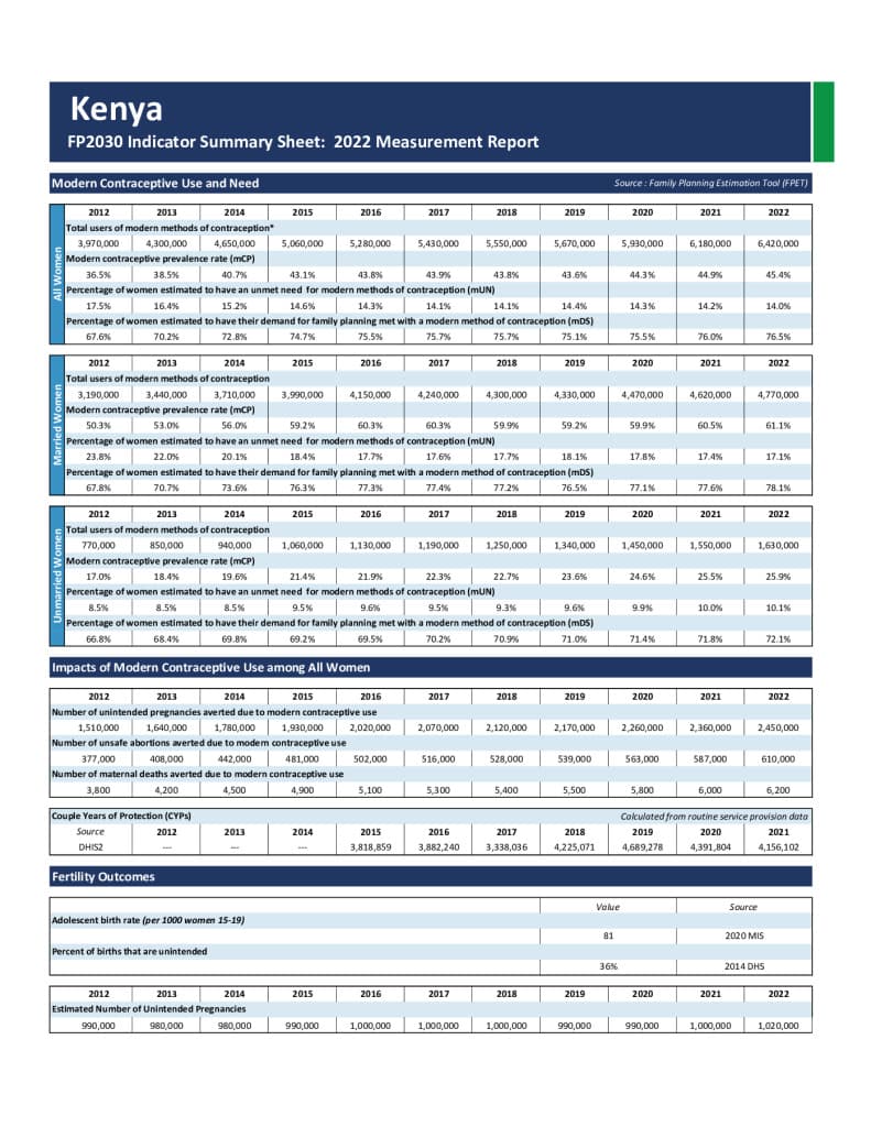 FP Indicator Summary (2022)