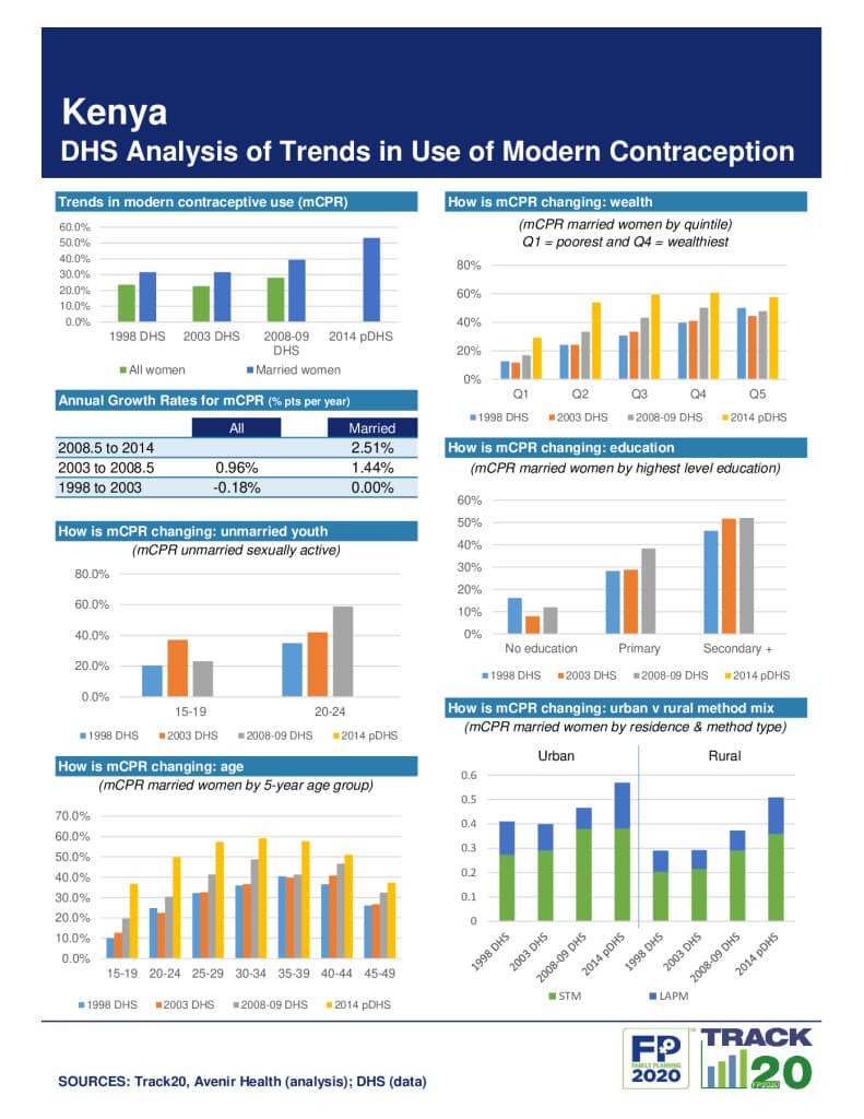 DHS Family Planning Summary