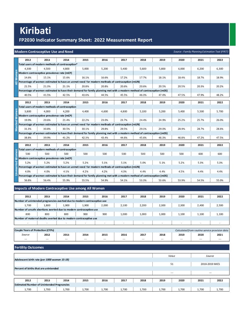 FP Indicator Summary (2022)